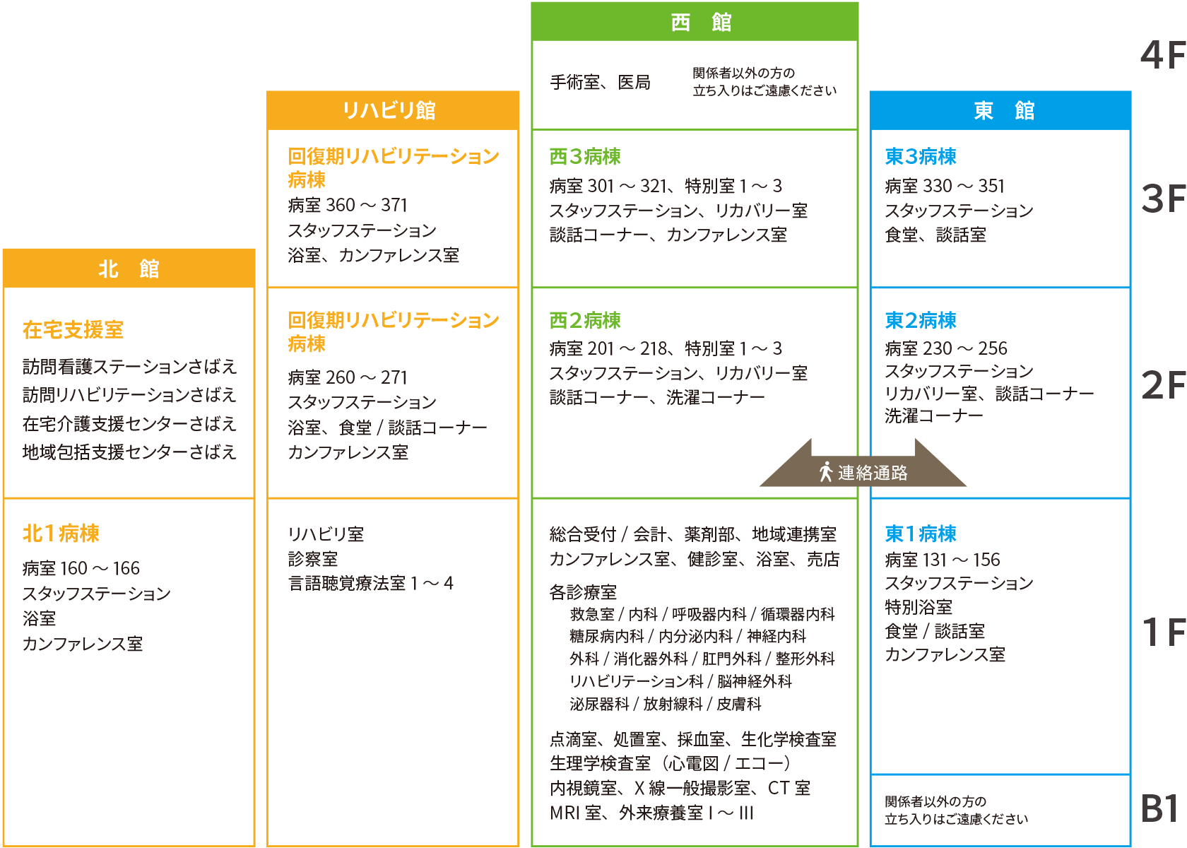 北館、リハビリ館、西館、療養病棟